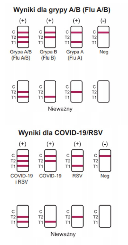 CorDx 4w1 — interpretacja wyników testu